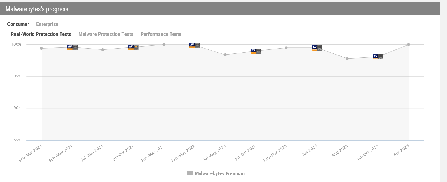 screenshot AV-Comparativesa, podaci o napretku Real-World Protection Testa