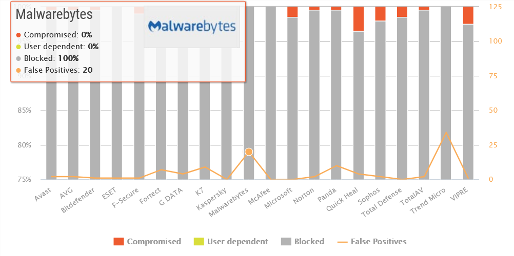 screenshot AV-Comparativesa, Real-World Protection Test veljača do ožujak 2026