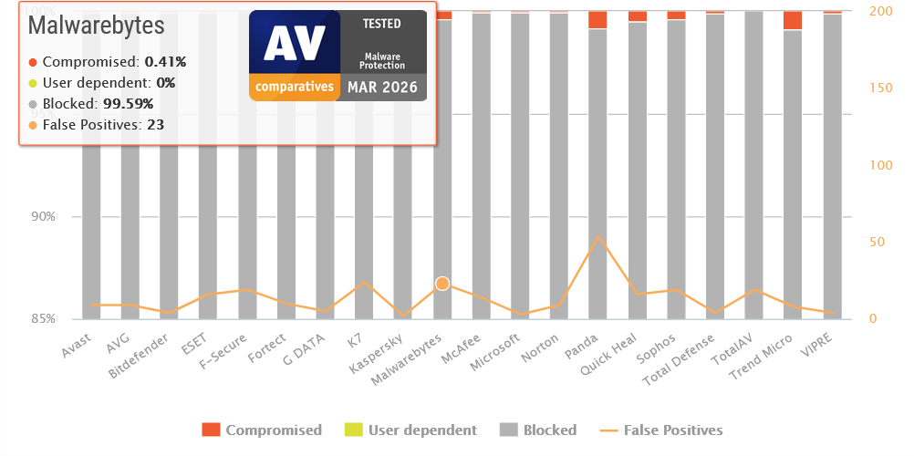 screenshot AV-Comparativesa, Malware Protection Test ožujak 2026