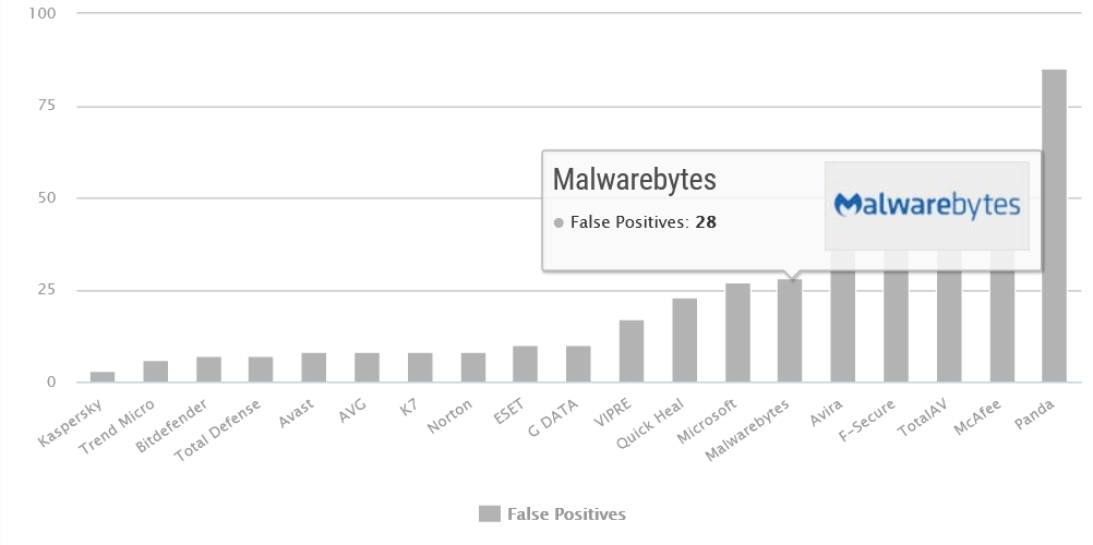 screenshot AV-Comparativesa, False Alarm Test rujan 2025
