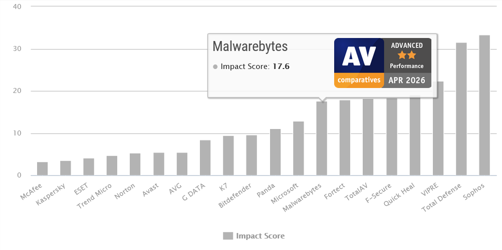 screenshot AV-Comparativesa, Performance Test travanj 2026