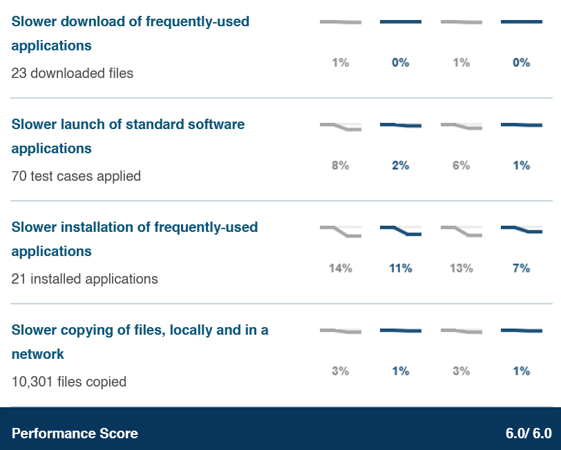 screenshot of AV-Comparatives, Performance Test April 2026