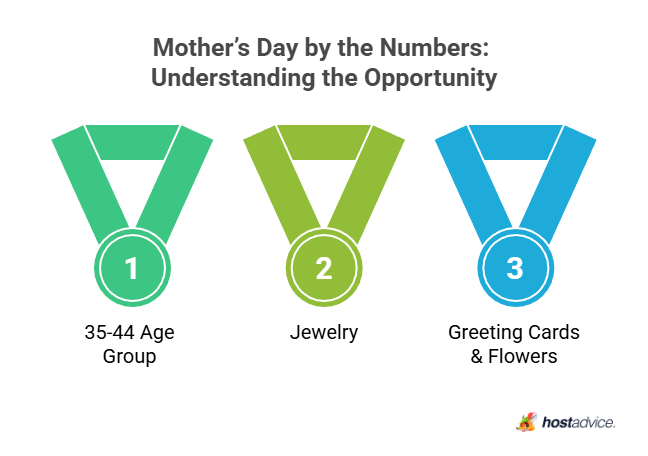 Mother’s Day by the Numbers: Understanding the Opportunity