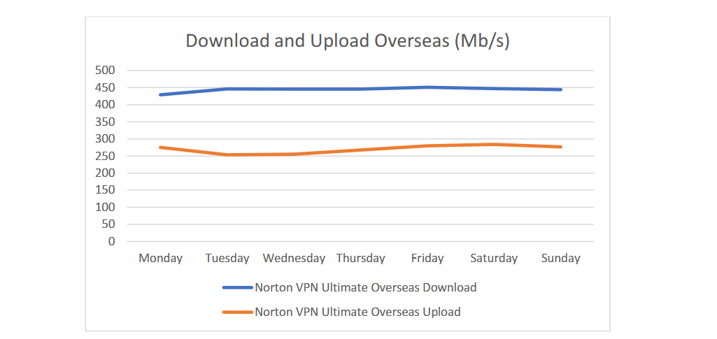 screenshot of Overseas connection results