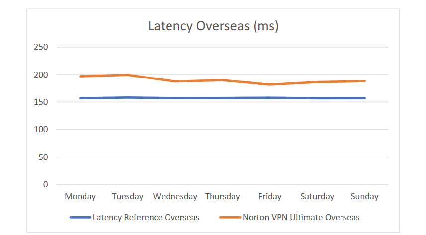 screenshot of Latency Overseas
