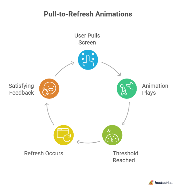 Pull-to-Refresh Animations