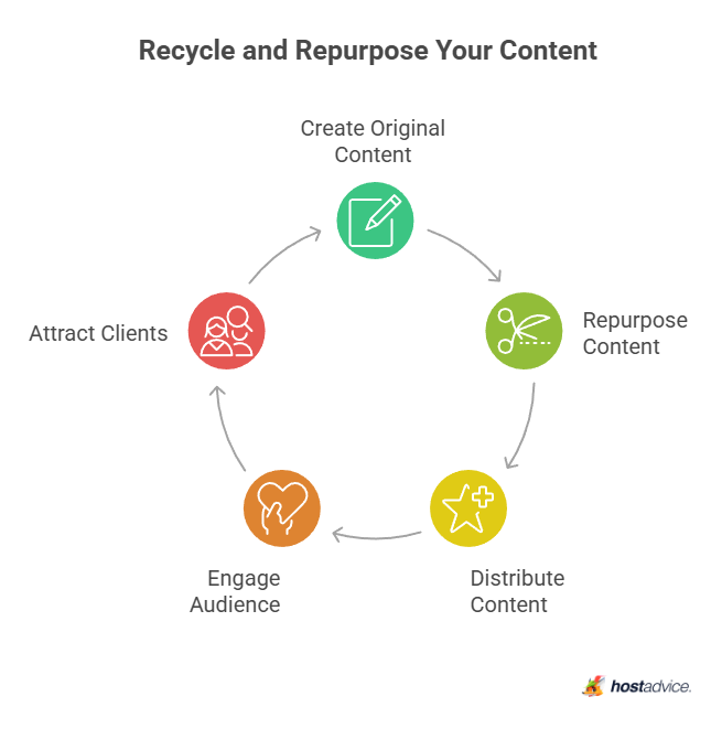 Recycle and Repurpose Your Content