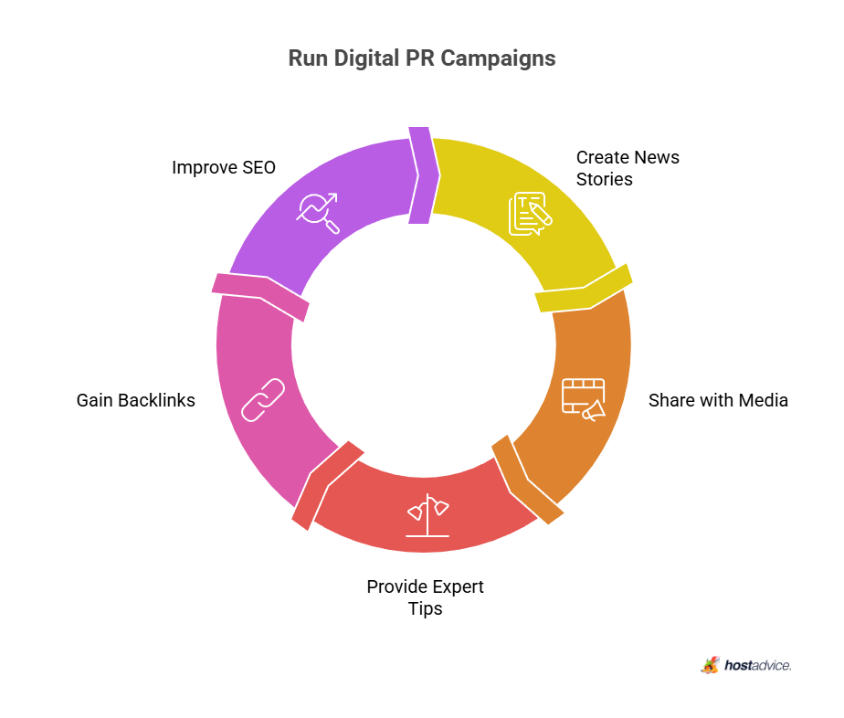 Run Digital PR Campaigns