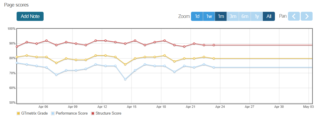 screenshot of ScalaHosting Page scores