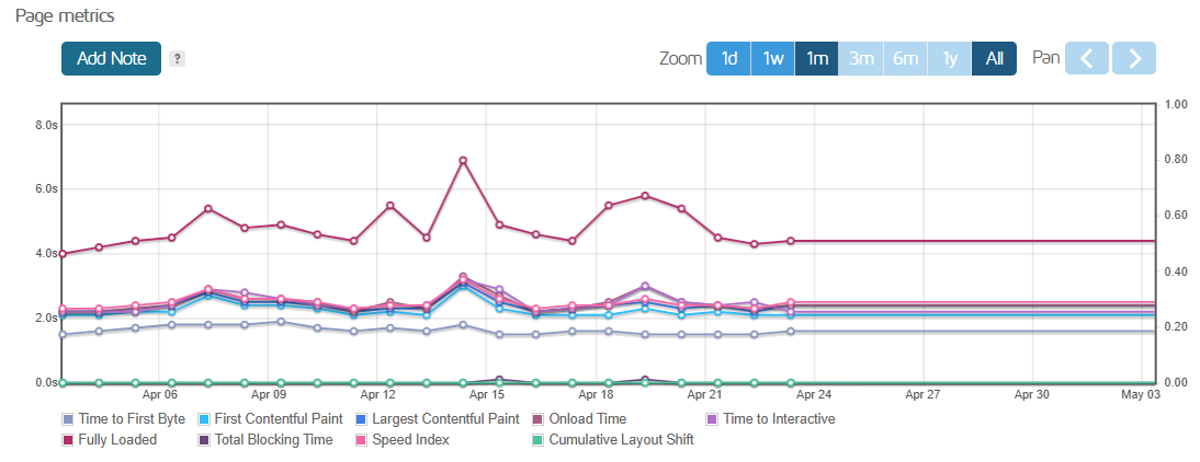 screenshot of ScalaHosting page metrics