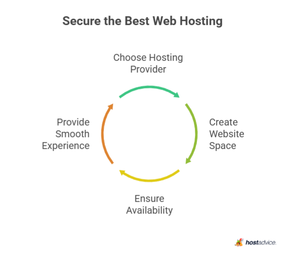 Secure the Best Web Hosting