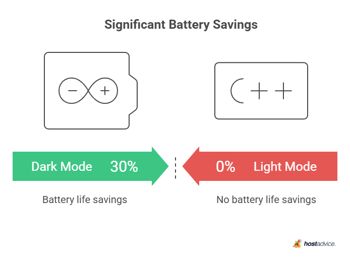 Significant Battery Savings