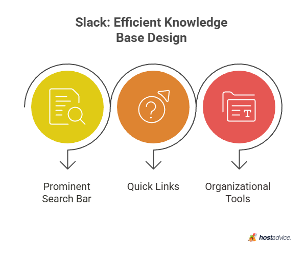 Slack: Efficient Knowledge Base Design