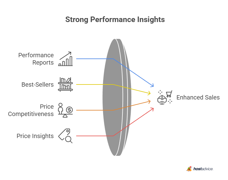 Strong Performance Insights