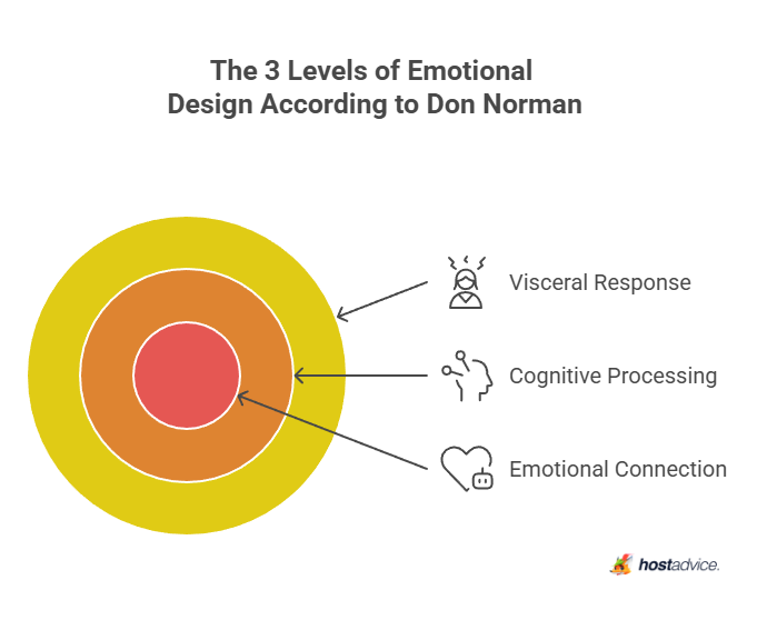 The 3 Levels of Emotional Design According to Don Norman