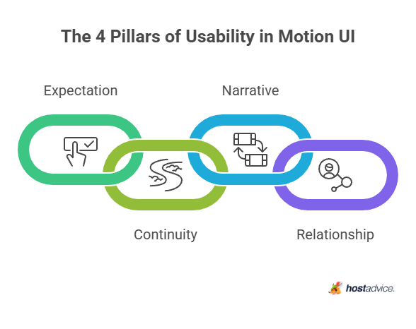 The 4 Pillars of Usability in Motion UI