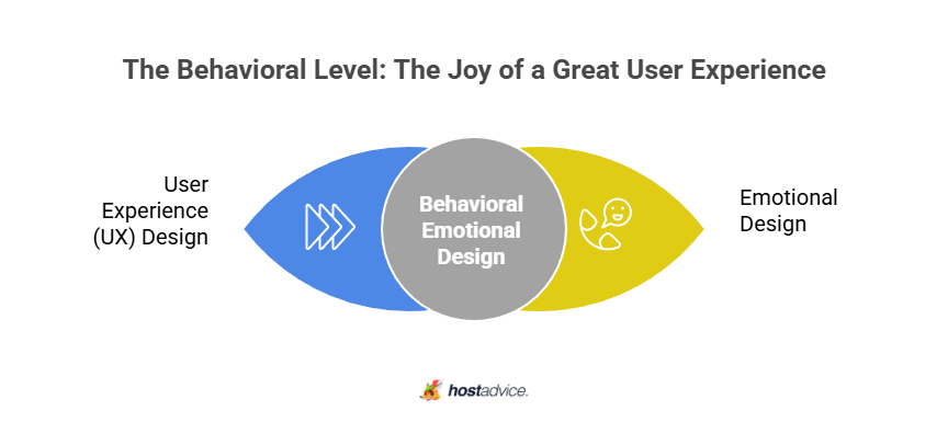 The Behavioral Level: The Joy of a Great User Experience