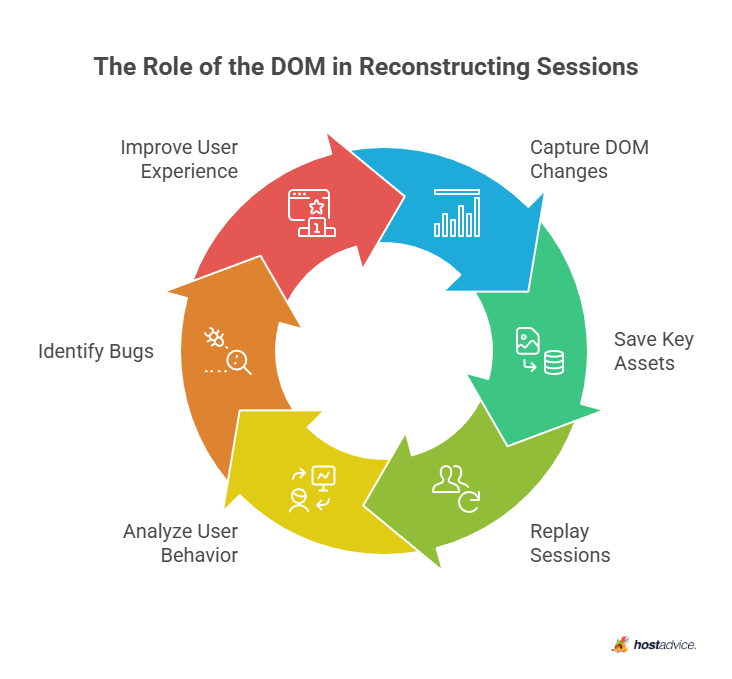 The Role of the DOM in Reconstructing Sessions