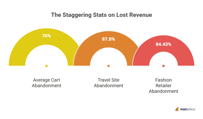 The Staggering Stats on Lost Revenue