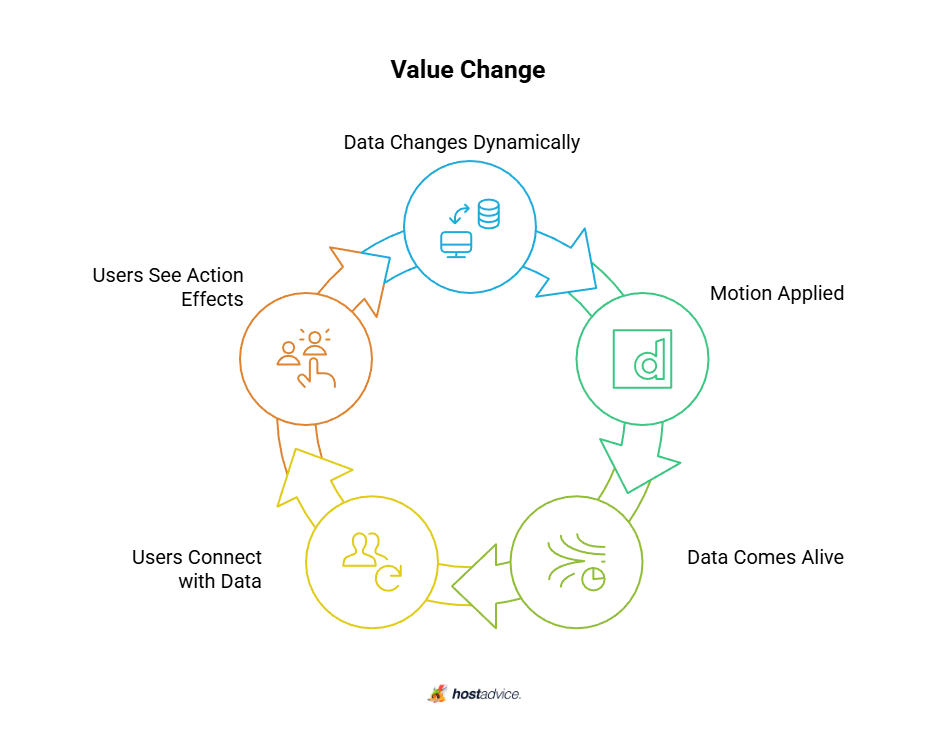 Value Change