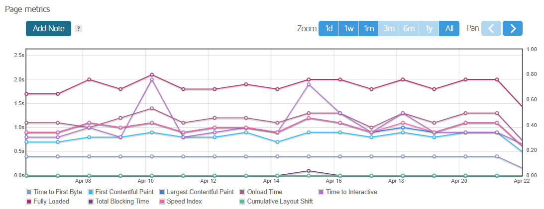 screenshot of the Verpex Page Metrics