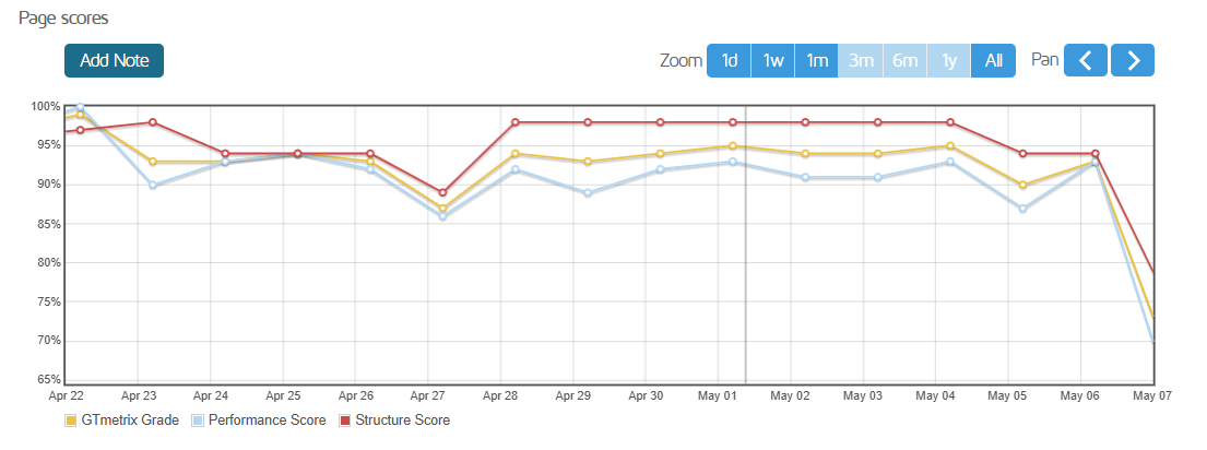 screenshot of the Verpex Page Scores