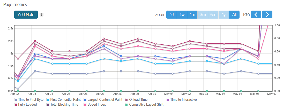screenshot of the Verpex Page Metrics