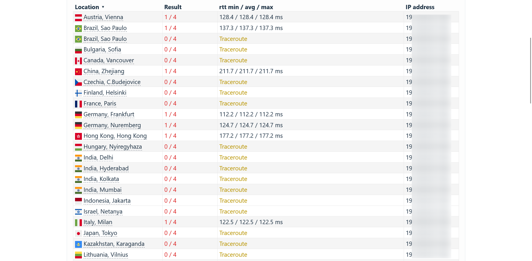 screenshot of Verpex Network Speed in Eastern Europe, India, the Middle East, all US locations, and parts of Asia