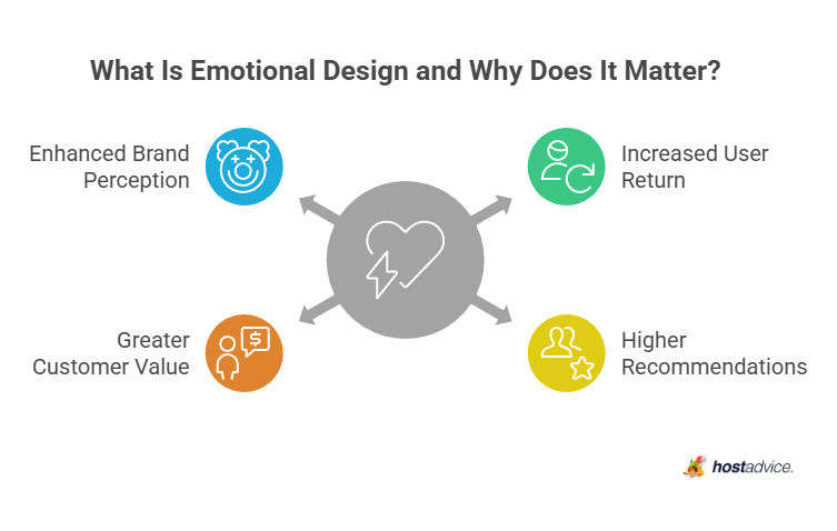 What Is Emotional Design and Why Does It Matter?