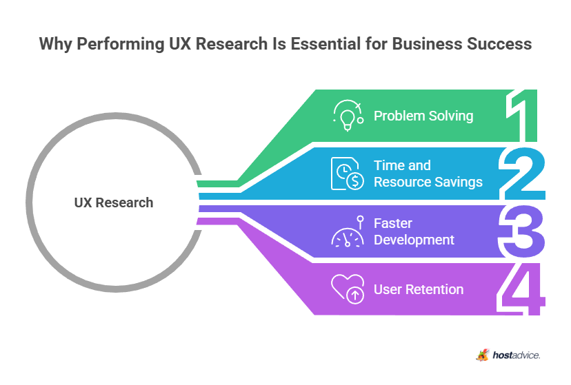 Why Performing UX Research Is Essential for Business Success
