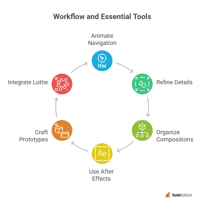 workflow and essential tools
