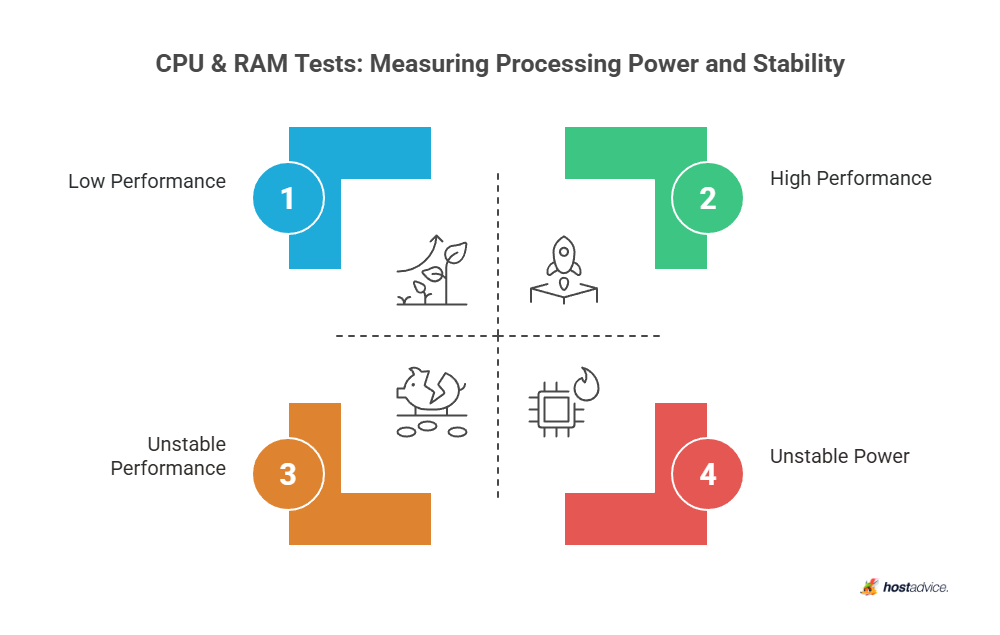 CPU & RAM Tests: Measuring Processing Power and Stability