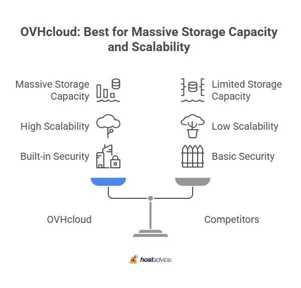 OVHcloud: Best for Massive Storage Capacity and Scalability