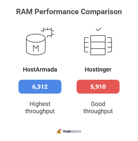 RAM Performance Comparison