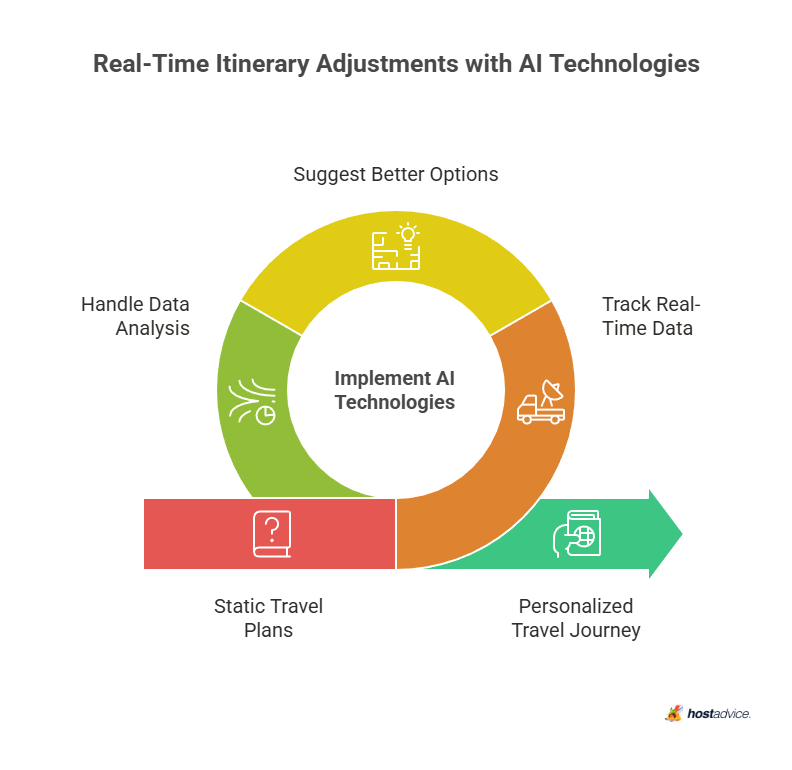 Real-Time Itinerary Adjustments with AI Technologies