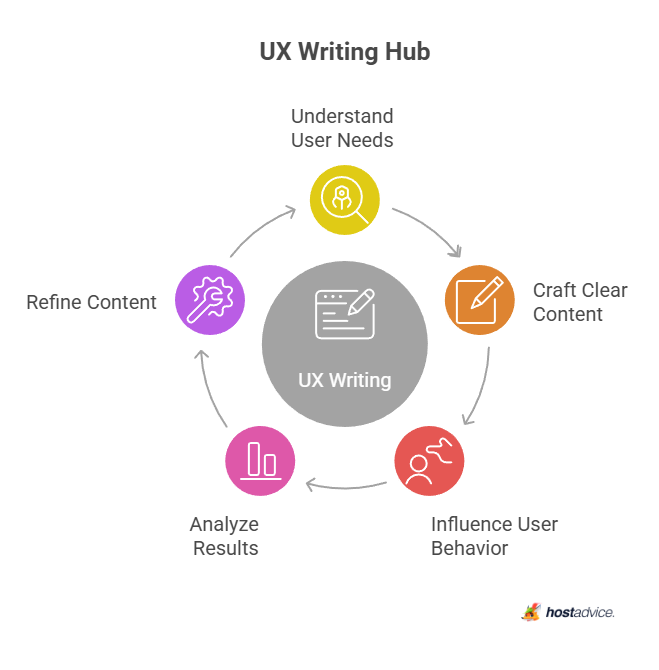 UX Writing Hub