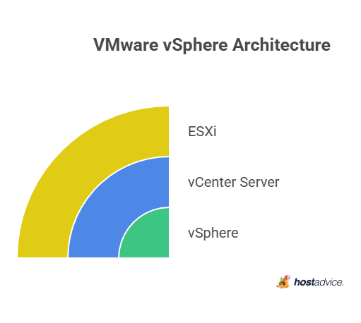 VMware vSphere architecture