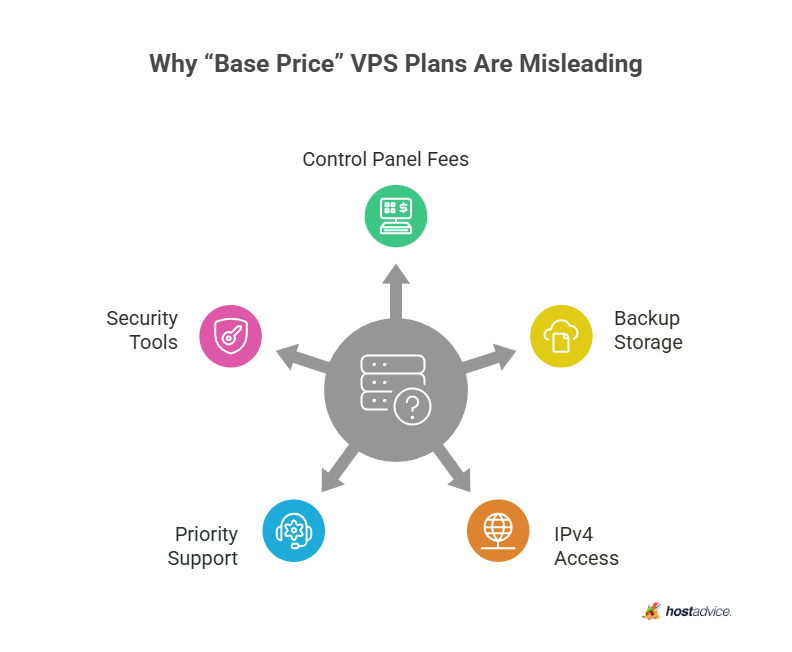 Why “Base Price” VPS Plans Are Misleading
