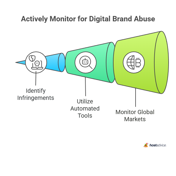 Actively Monitor for Digital Brand Abuse