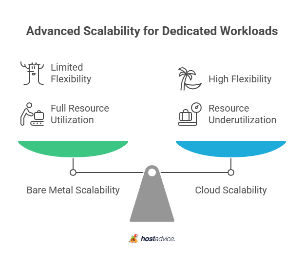Advanced Scalability for Dedicated Workloads