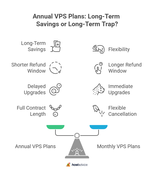 Annual VPS Plans: Bigger Discounts, Bigger Commitments