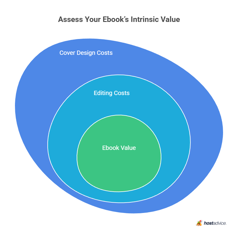 Assess Your Ebook's Intrinsic Value