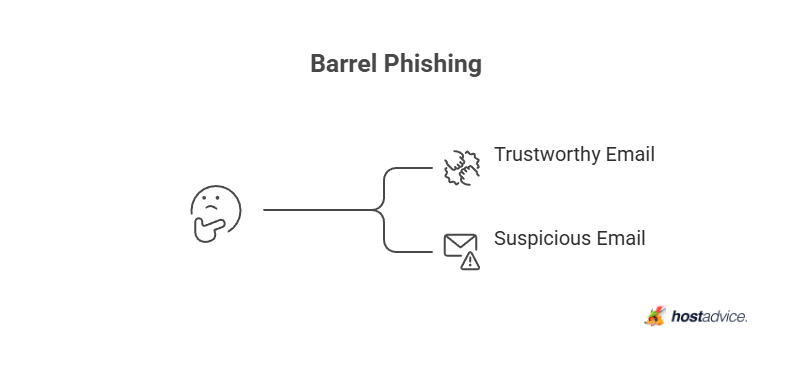 Barrel Phishing