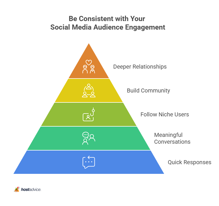 Be Consistent with Your Social Media Audience Engagement
