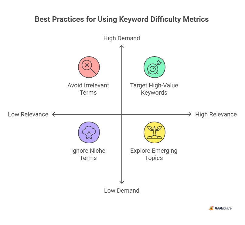 Best Practices for Using Keyword Difficulty Metrics