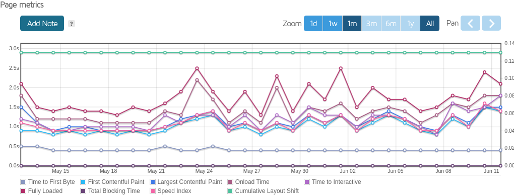 screenshot of Bluehost Page metrics results