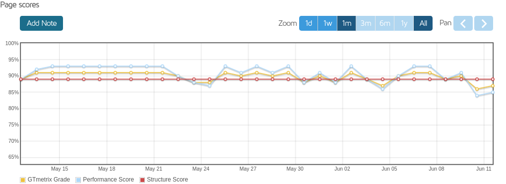 screenshot of Bluehost Page scores results