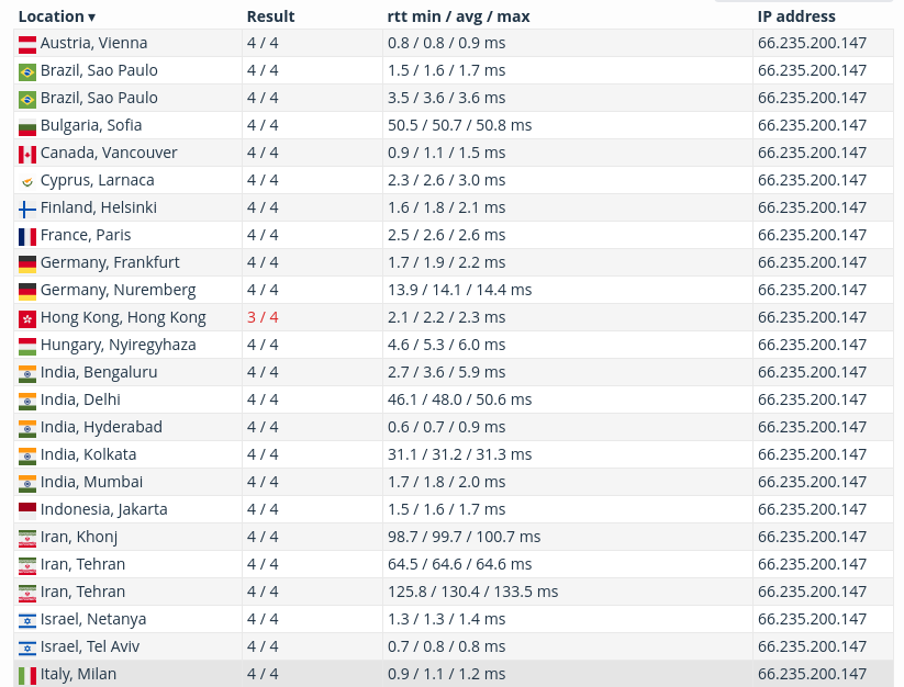 screenshot of Bluehost Global Speed test results