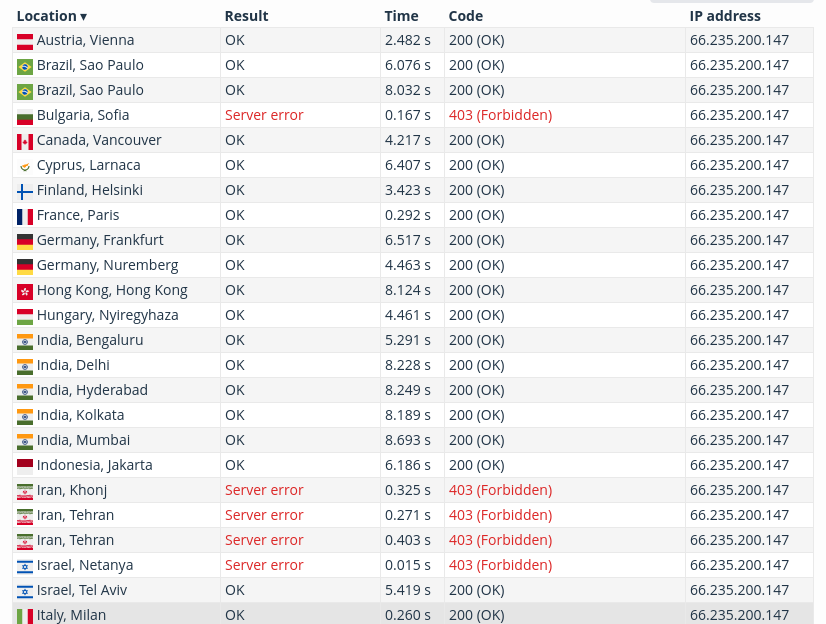 screenshot of Bluehost Global Speed test results