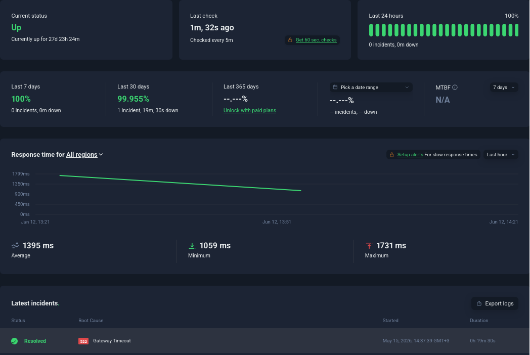 screenshot of Month-Long Uptime Monitoring (UptimeRobot)